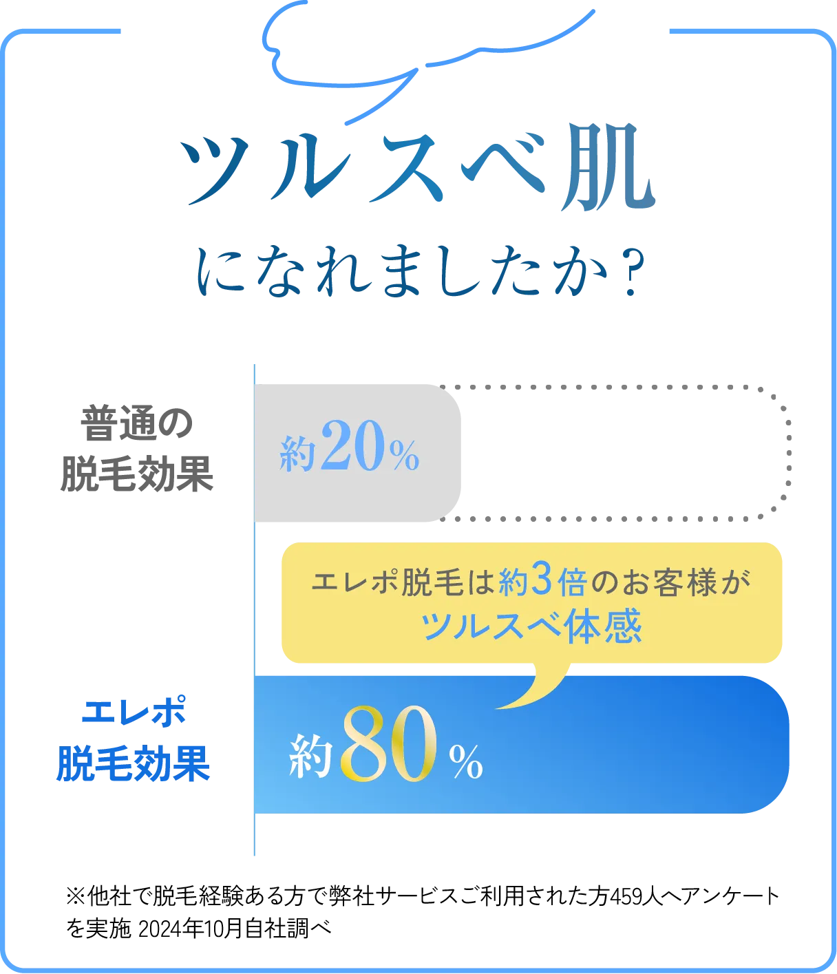 どちらがツルすべ肌になれましたか？