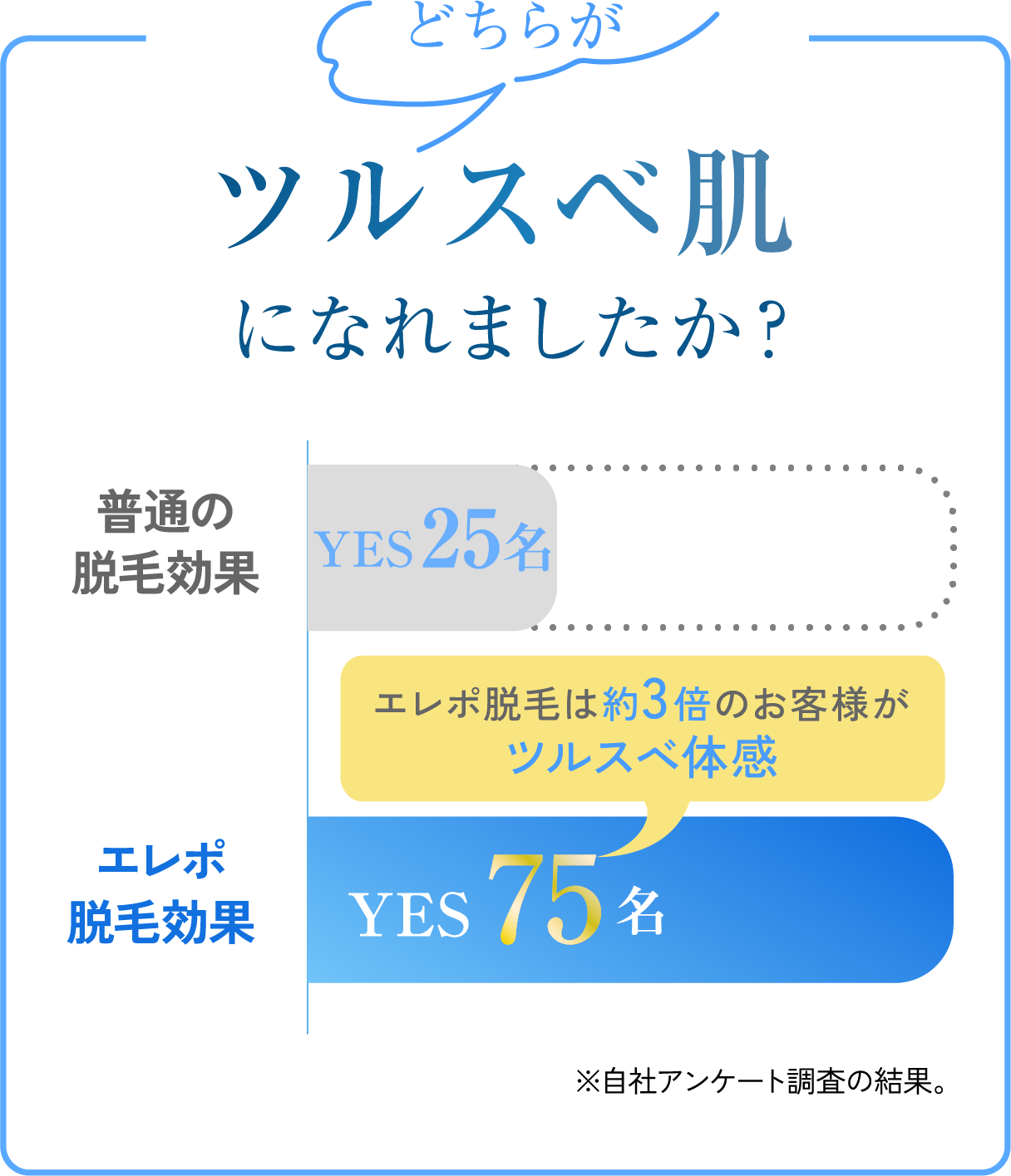 どちらがツルすべ肌になれましたか？