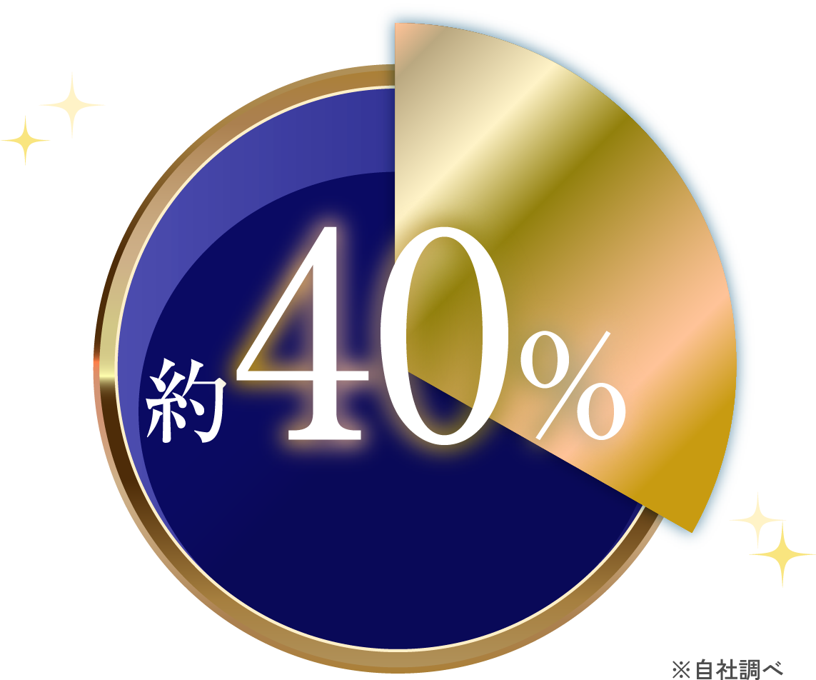 約40％ ※自社調べ