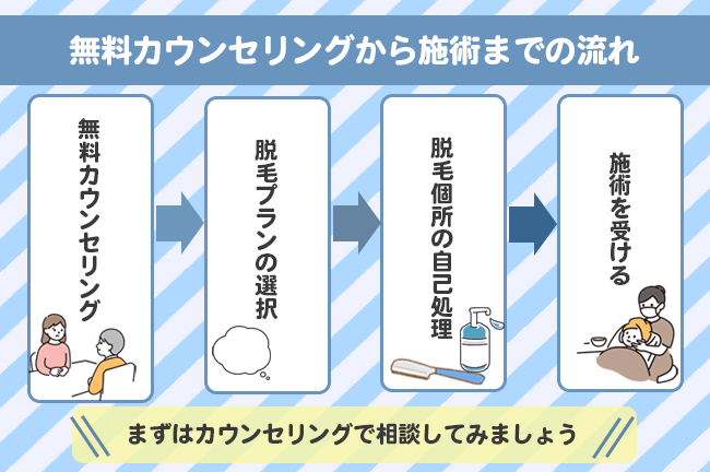 ストラッシュのカウンセリングから施術までの流れ