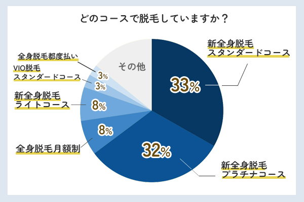 ストラッシュの脱毛コースに関するアンケート調査結果