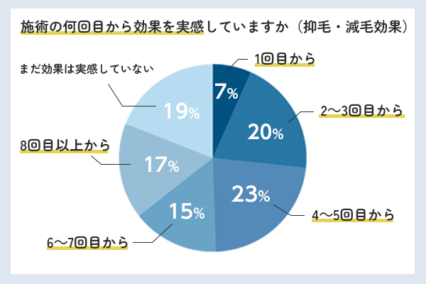 ストラッシュの脱毛回数に関するアンケート