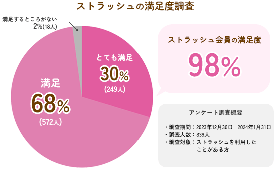 ストラッシュの満足度に関するアンケート調査結果
