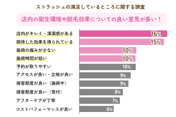 ストラッシュの満足しているところに関する調査