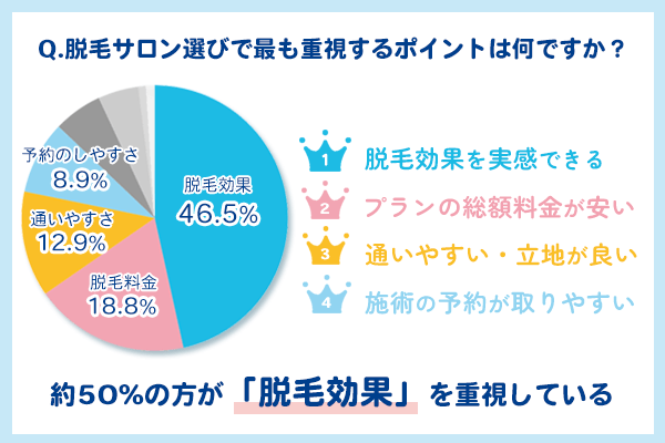 脱毛サロンの選び方に関するアンケート調査