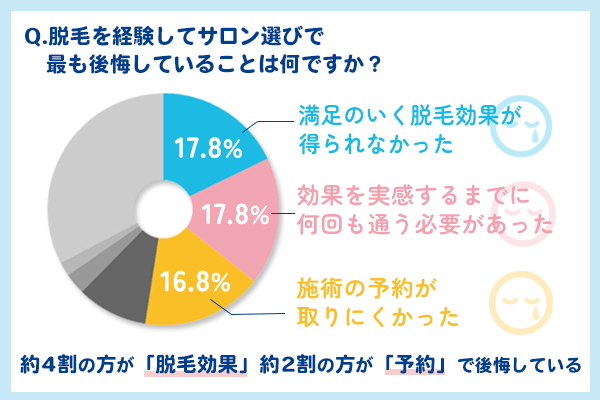 サロン脱毛で後悔していることは何か？についてのアンケート