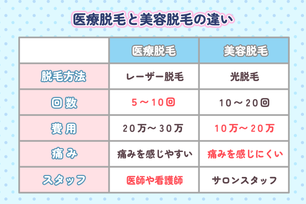 医療脱毛と美容脱毛の違い