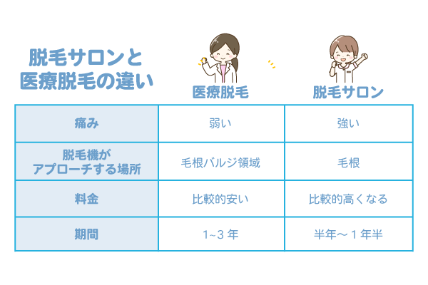 広島の脱毛サロンと医療脱毛の違い