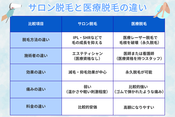 サロン脱毛と医療脱毛の違い