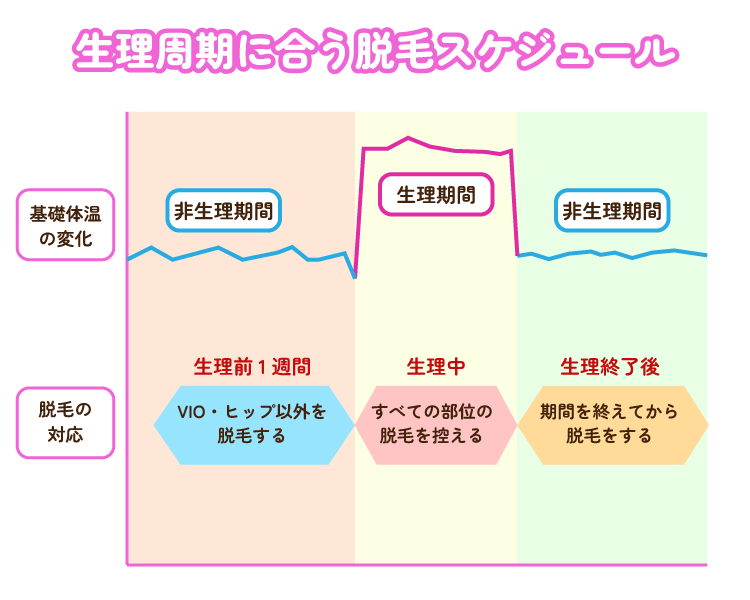 生理周期に合う脱毛スケジュール