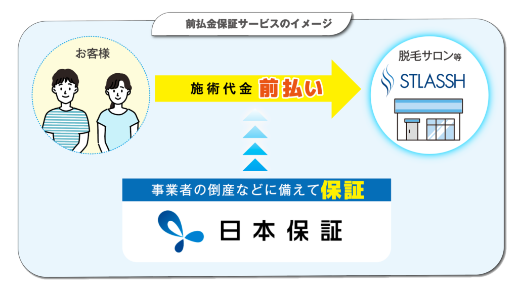 ストラッシュ前払保証についての説明