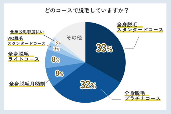 ストラッシュの脱毛コースに関するアンケート調査結果