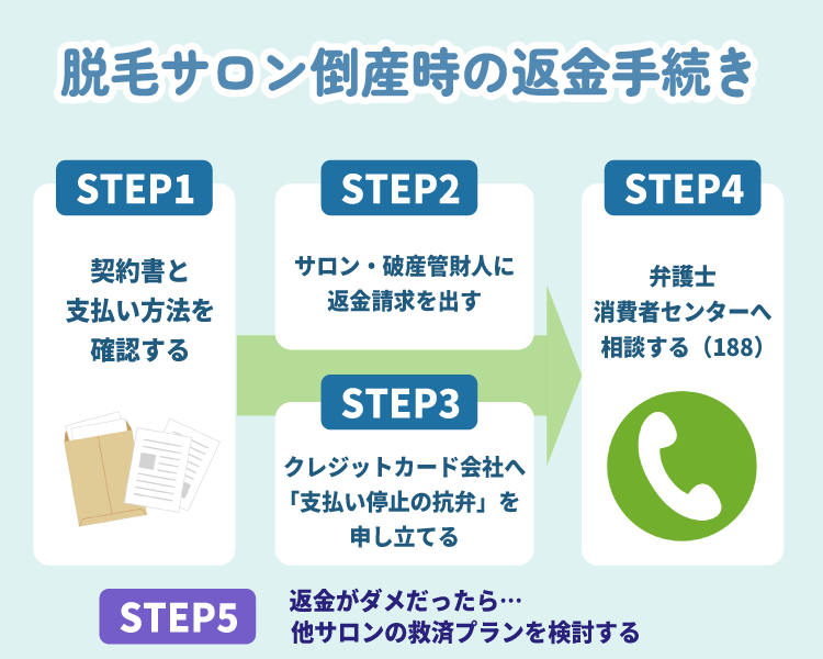 脱毛サロン倒産時の返金方法を5ステップで解説