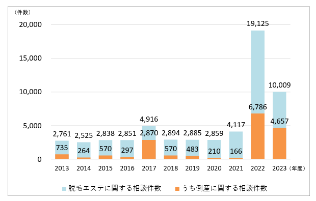 脱毛エステに関する相談件数の推移