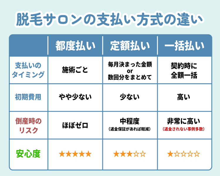 脱毛サロンの支払い方式と倒産時のリスク・安心度