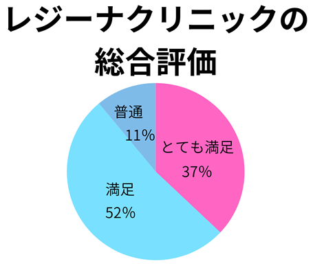 レジーナクリニックの総合評価