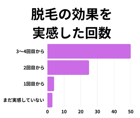 脱毛の効果を実感した回数