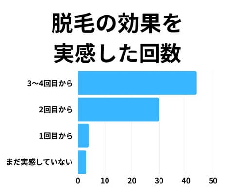 脱毛の効果を実感した回数