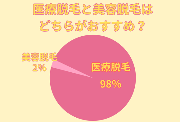 医療脱毛と美容脱毛はどちらがおすすめかのアンケート結果