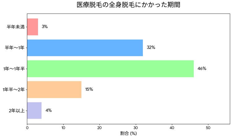 医療脱毛の全身脱毛にかかった期間