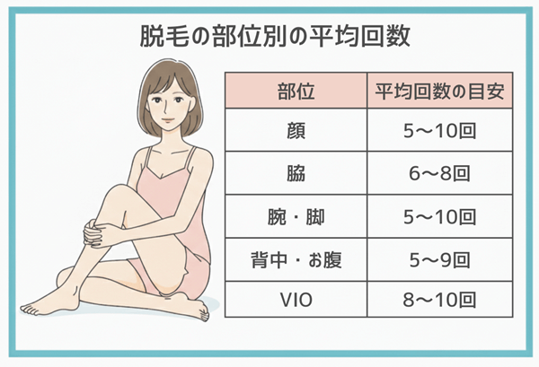 脱毛の部位別の平均回数
