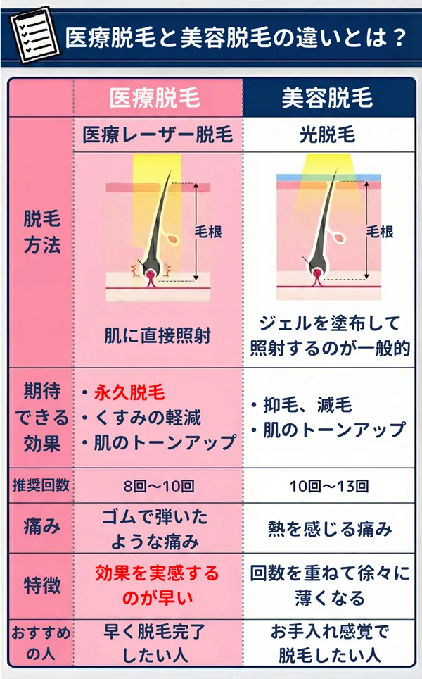 医療脱毛と美容脱毛の違いとは？どっちがいい？効果や費用の違いを解説
