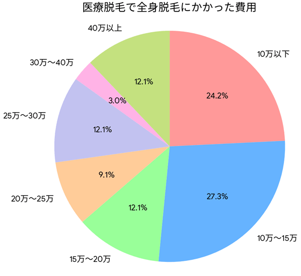 医療脱毛で全身脱毛にかかった費用