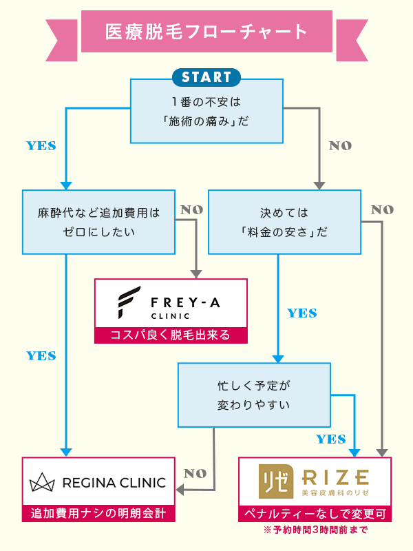 医療脱毛おすすめクリニックフローチャート