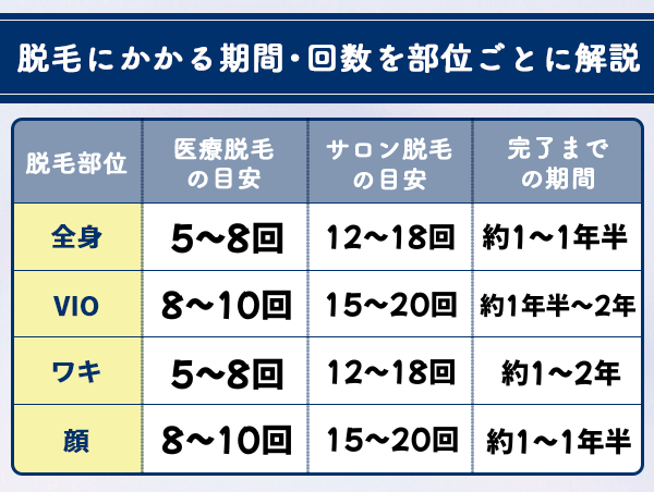脱毛にかかる期間・回数を部位ごとに解説