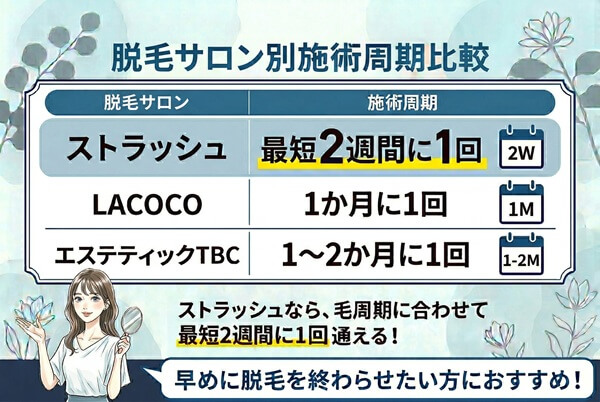 脱毛サロン別施術周期比較
