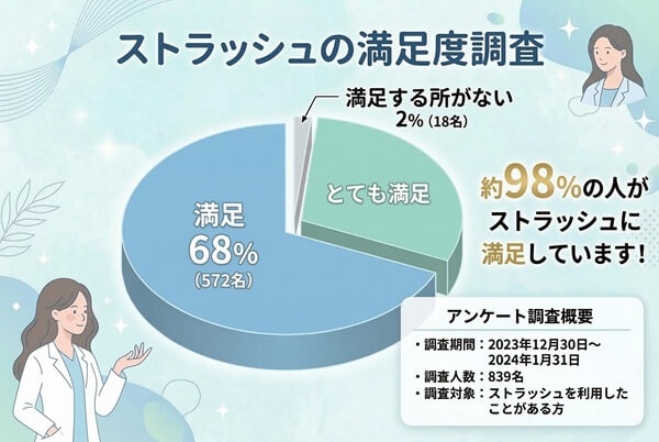 ストラッシュの満足度調査結果