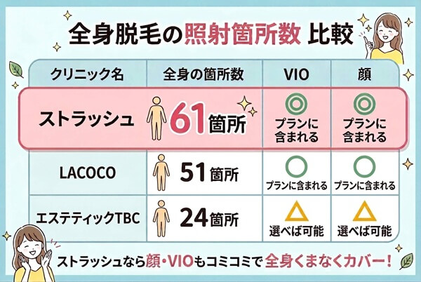 全身脱毛の照射箇所数の比較表