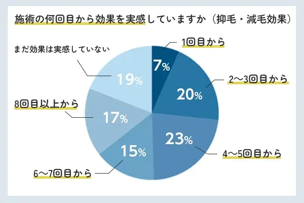 施術の効果に関する調査