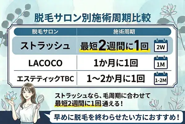 脱毛サロン別施術周期比較表