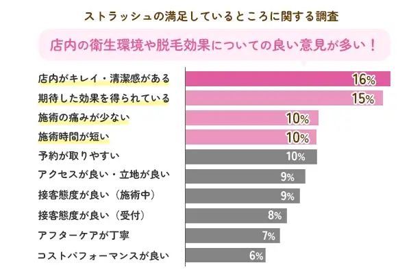 ストラッシュの満足しているところに関する調査