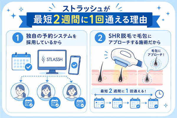 ストラッシュが最短2週間に1回通える理由