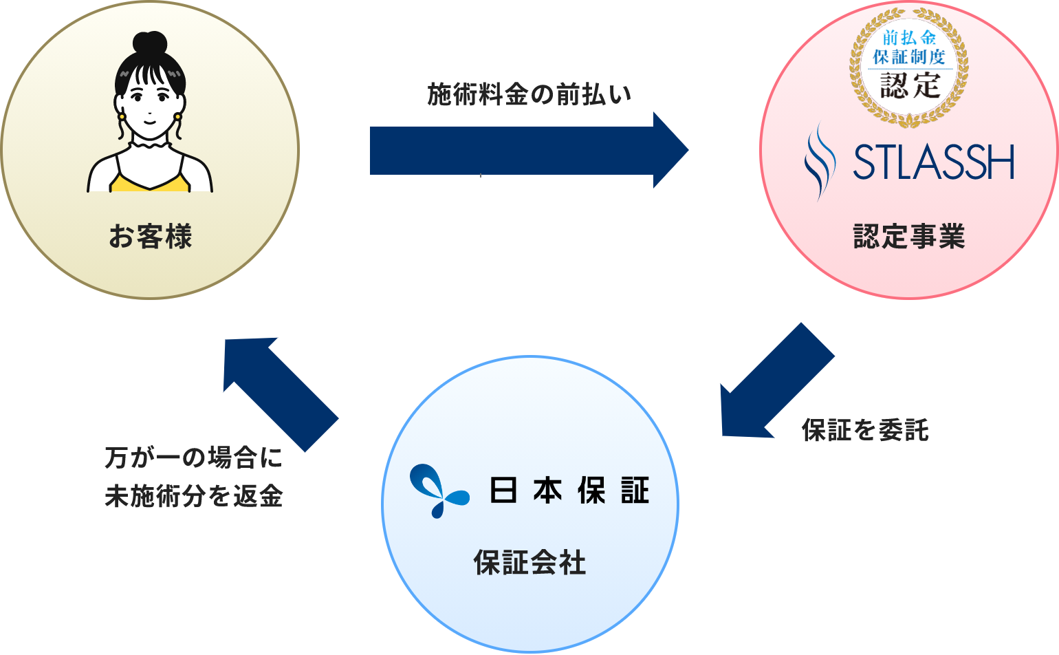 お客様 施術料金の前払い 前払金保証制度 認定 STLASSH 認定事業 保証を委託 日本保証 保証会社 万が一の場合に未施術分を返金