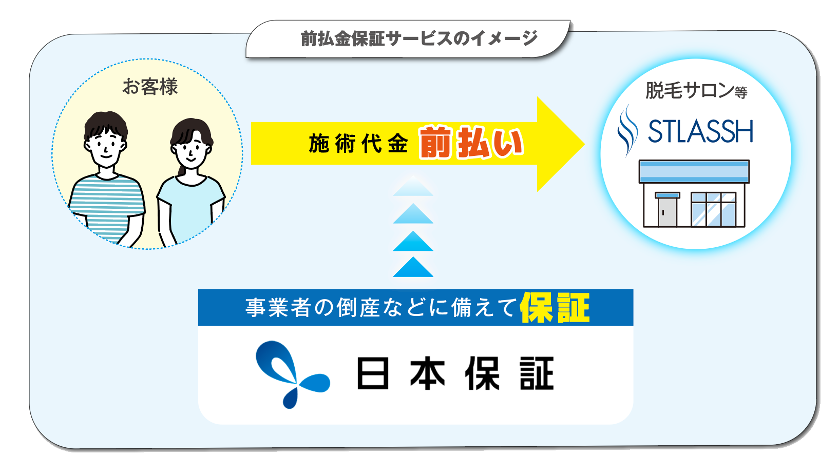 前払金保証サービスのイメージ お客様が脱毛サロン等に施術代金を前払い 事業者の倒産などに備えて日本保証が保証