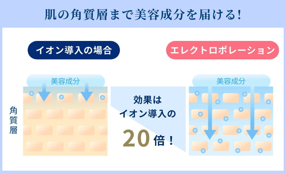 肌の角質層まで美容成分を届ける！